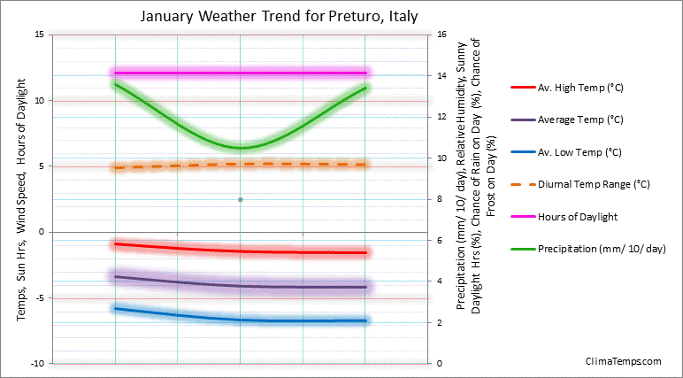 Graph of weather in Preturo in January
