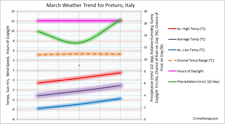 Graph of weather in Preturo in March